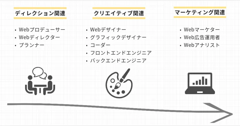 Web制作に関わる職種の分類図。ディレクション関連、クリエイティブ関連、マーケティング関連の3グループに分かれている