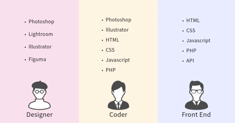 Designer、Coder、Front Endそれぞれが扱うツールと技術の一覧。DesignerはPhotoshop・Lightroom・Illustrator・Figma、CoderはPhotoshop・Illustrator・HTML・CSS・JavaScript・PHP、Front EndはHTML・CSS・JavaScript・PHP・API