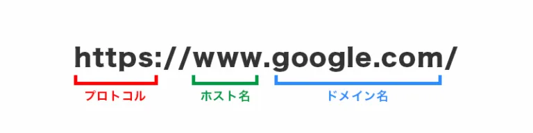 URLの構造図。https:// がプロトコル、www がホスト名、google.com がドメイン名として色分けされている