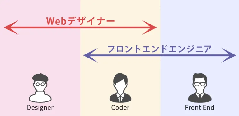 DesignerからCoderまでの範囲がWebデザイナー、CoderからFront Endまでの範囲がフロントエンドエンジニアとして矢印で示された図