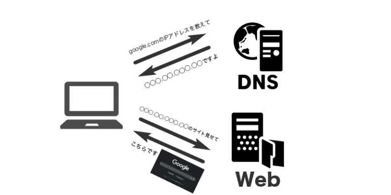 DNSの仕組みの図。パソコンがDNSサーバーにgoogle.comのIPアドレスを問い合わせ、返ってきたIPアドレスでWebサーバーにアクセスしてページを受け取る流れ