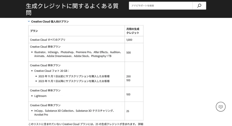 Adobe公式の生成クレジットFAQ。Creative Cloud個人向けプランごとの月間生成クレジット数を示した表